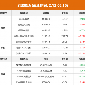 全球市场：美股三大指数涨跌不一  中国金龙指数涨近3% 英特尔涨超7% ...