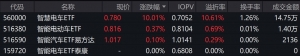 智慧电车ETF涨停开盘，盘中溢价超10%
