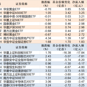 ETF规模速报 | 黄金ETF净流入逾5亿元，科创50ETF净流出逾17亿元