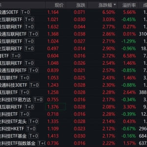 港股早盘走强，恒生科技指数涨近2%，多只港股相关ETF量价齐升 ...