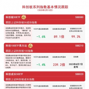 热门科技题材调整，关注科创成长50ETF(588020)、科创100ETF易方达(588210)等产品配置 ...
