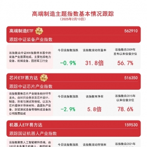 高端制造主题指数回调，关注芯片ETF易方达（516350）、机器人ETF易方达（159530）等产 ...