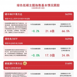 指数尾盘走弱，绿色电力ETF（562960）、碳中和ETF易方达（562990）等产品投资机会受关 ...