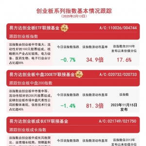 创业板系列指数回调，关注易方达创业板ETF联接基金（A/C:110026/004744）等产品投资价 ...