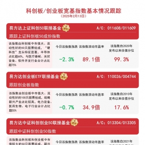 双创板块承压，易方达创业板ETF联接基金（A/C:110026/004744）等产品投资价值受关注 ...