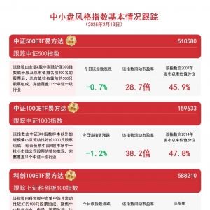 提升中小企业核心竞争力，关注中证1000ETF易方达（159633）、科创100ETF易方达（58821 ...