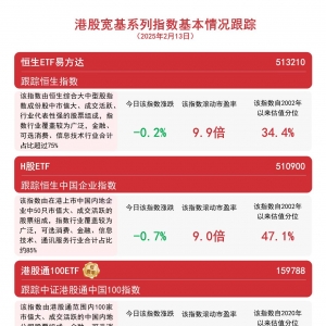 港股冲高回落，关注恒生ETF易方达（513210）、港股通100ETF（159788）等产品配置价值 ...
