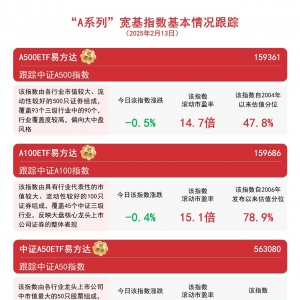 “A系列”指数今日冲高回落，A500ETF易方达（159361）今日成交额近30亿元 ...