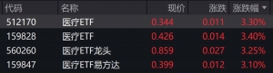 医疗概念股盘中拉升，医疗相关ETF普涨逾3%