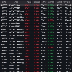 市场早盘震荡走高，中证A500指数上涨0.83%，4只中证A500相关ETF成交额超20亿元 ...