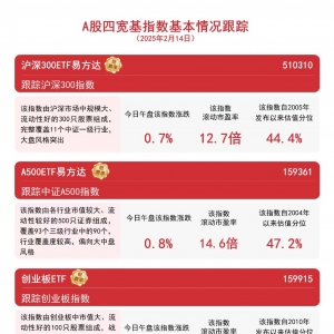 市场早盘震荡走高，A500ETF易方达(159361)、沪深300ETF易方达(510310)等助力便捷布局A ...