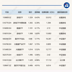 ETF今日收评 | 游戏ETF大涨逾6%，医疗、大数据相关ETF涨逾5%