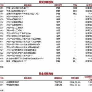 今日新聘基金经理6人，离任1人