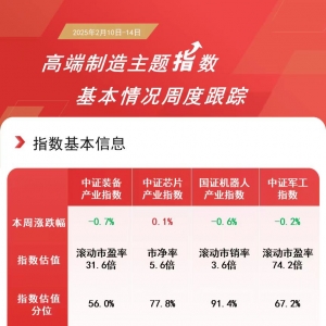 高端制造主题指数走势分化，关注芯片ETF易方达（516350）、机器人ETF易方达（159530） ...