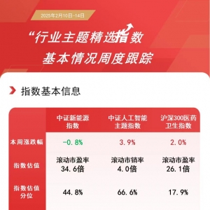 热门板块本周涨跌不一，关注人工智能ETF（159819）、医药ETF（512010）等产品后续走势 ...