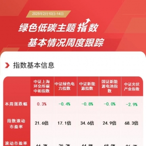 促进新能源行业高质量发展，碳中和ETF易方达（562990）、绿色电力ETF（562960）等产品 ...