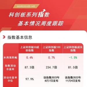 热门科技题材走势分化，关注科创板50ETF（588080）、科创100ETF易方达（588210）等产 ...