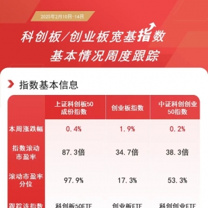 指数本周震荡收涨，创业板ETF（159915）、科创板50ETF（588080）等产品助力布局成长风 ...