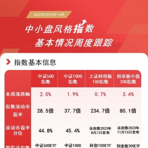 1月中小企业信心预期回升，中证1000ETF易方达（159633）、创业板200ETF易方达（159572 ...