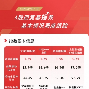 市场本周放量上行，A500ETF易方达（159361）、沪深300ETF易方达（510310）等产品助力 ...