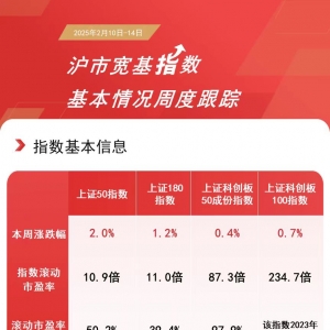 指数本周集体收涨，上证50ETF易方达（510100）、上证180ETF易方达（530180）等产品受 ...
