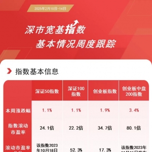 深市本周日均成交额破万亿，创业板200ETF易方达（159572）、深证50ETF易方达（159150 ...