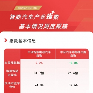 1月汽车消费指数同比上升近100%，智能汽车ETF易方达（516590）等产品助力布局产业龙头 ...