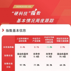 “硬科技”指数本周走势分化，信创ETF易方达（159540）、科创板50ETF（588080）等产品 ...