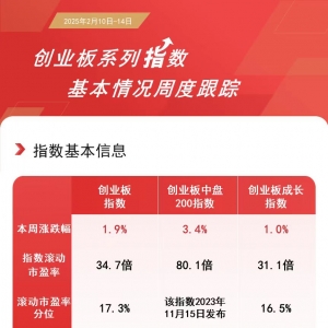 创业板本周延续涨势，创业板成长ETF易方达（159597）、创业板ETF（159915）等产品聚焦 ...