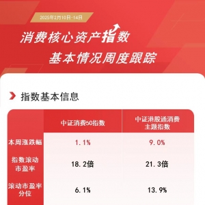 港股消费板块本周大涨，港股消费ETF易方达（513070）等产品助力布局板块龙头企业 ...