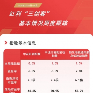 红利资产小幅上涨，关注红利低波动ETF（563020）、红利ETF易方达（515180）等产品配置 ...