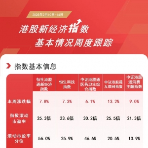 港股新经济指数集体冲高，港股通互联网ETF（513040）、恒生新经济ETF（513320）等产品 ...