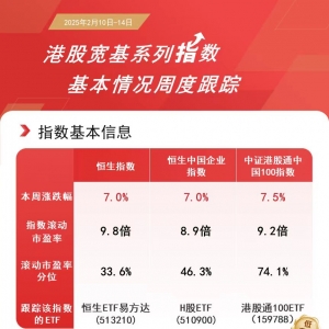 港股本周强势拉升，恒生ETF易方达（513210）、港股通100ETF（159788）等产品助力布局 ...