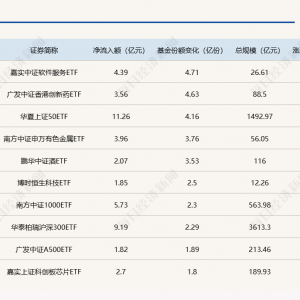 ETF规模速报 | 上证50ETF净流入超11亿元，创业板ETF净流出逾22亿元 ...