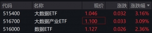 大数据概念股走高，相关ETF涨约3%