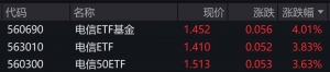 通信概念股走高，电信相关ETF涨约4%
