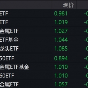 有色金属走弱，矿业、有色相关ETF跌逾2%