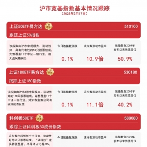 沪市放量上涨，科创板50ETF(588080)、上证180ETF易方达(530180)等产品受关注 ...