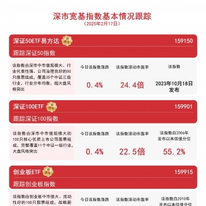 深市成交额再破万亿，创业板200ETF易方达(159572)、深证50ETF易方达(159150)等聚焦深 ...