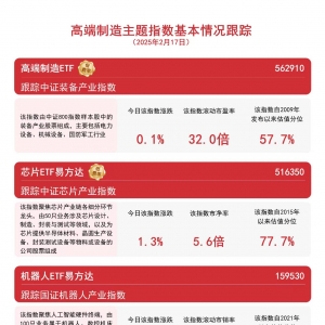 机器人、半导体板块走强，机器人ETF易方达(159530)和芯片ETF易方达(516350)等助力布局 ...