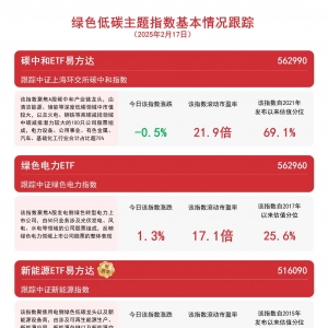 电力概念股上扬，易方达中证绿色电力ETF(562960)等产品即将更名 ...
