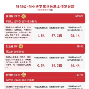 双创板块持续走高，易方达上证科创50联接基金 (A/C:011608/011609)等产品助力布局成长 ...