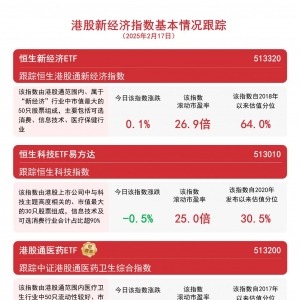 指数高开低走，恒生新经济ETF(513320)、港股通互联网ETF(513040)等聚焦港股新经济领域 ...
