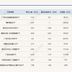 ETF规模速报 | 这6只ETF昨日净流出额均超10亿元，单只最高净流出31.63亿元 ...