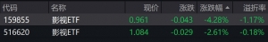 影视概念股早盘走弱，影视ETF跌逾2%