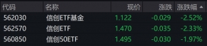 信创概念股走低，相关ETF跌逾2%