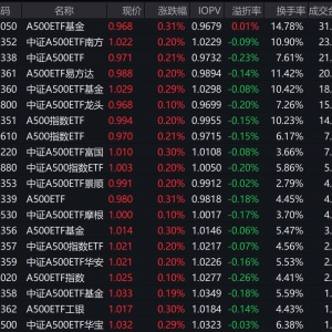 市场早盘探底回升，中证A500指数上涨0.26%，4只中证A500相关ETF成交额超20亿元 ...