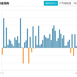港股估值修复预期引关注，南向资金净买入又破百亿港元！