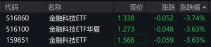 金融科技概念股走低，相关ETF跌逾3%
