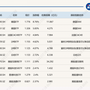 ETF今日收评 | 多只跨境ETF午后放量拉升，影视ETF跌逾5%，金融科技ETF跌逾4% ...